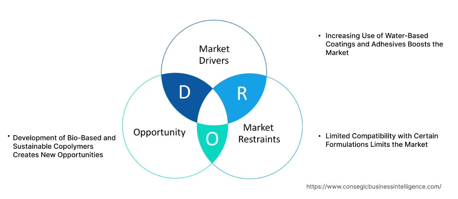Acrylates Copolymer Market Dynamics Acrylates Copolymer Market Dynamics