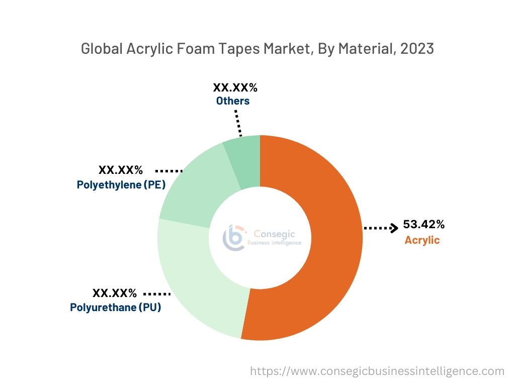Acrylic Foam Tapes Market By Function Acrylic Foam Tapes Market By Function