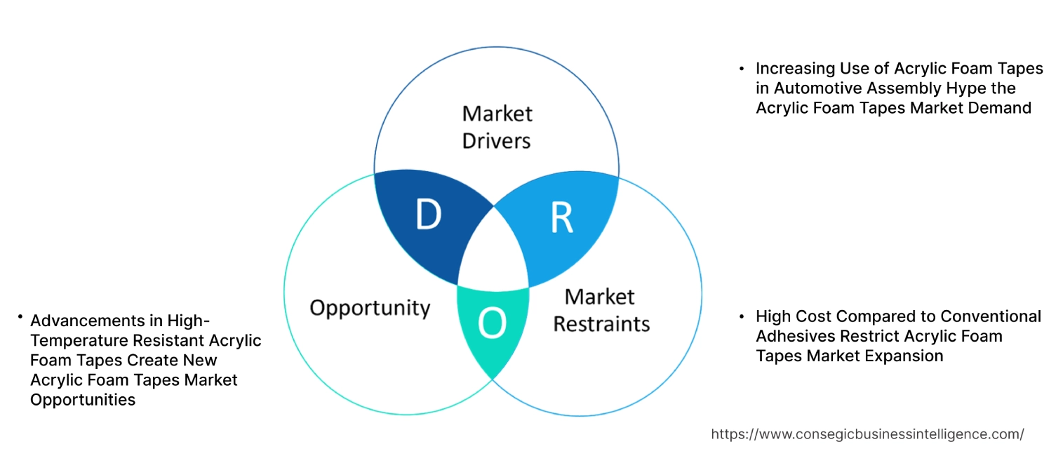 Acrylic Foam Tapes Market Dynamics Acrylic Foam Tapes Market Dynamics