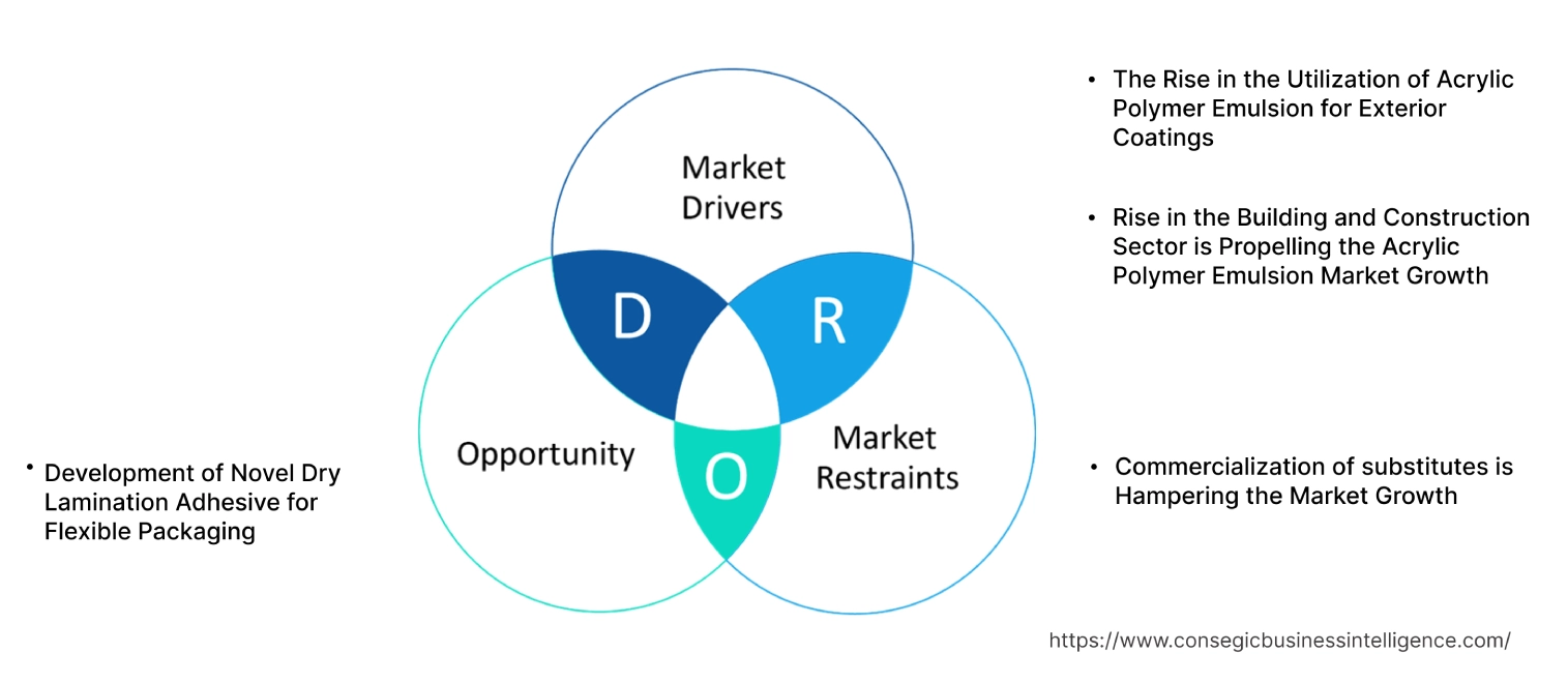 Acrylic Polymer Emulsion Market Dynamics Acrylic Polymer Emulsion Market Dynamics