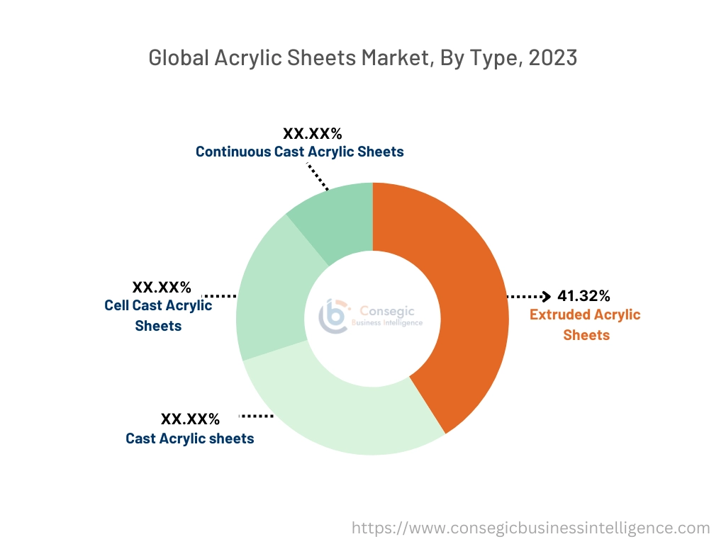 Acrylic Sheets Market By Type Acrylic Sheets Market By Type