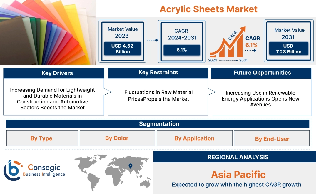 Acrylic Sheets Market Acrylic Sheets Market