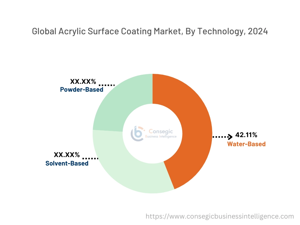 Acrylic Surface Coating Market By Technology Acrylic Surface Coating Market By Technology