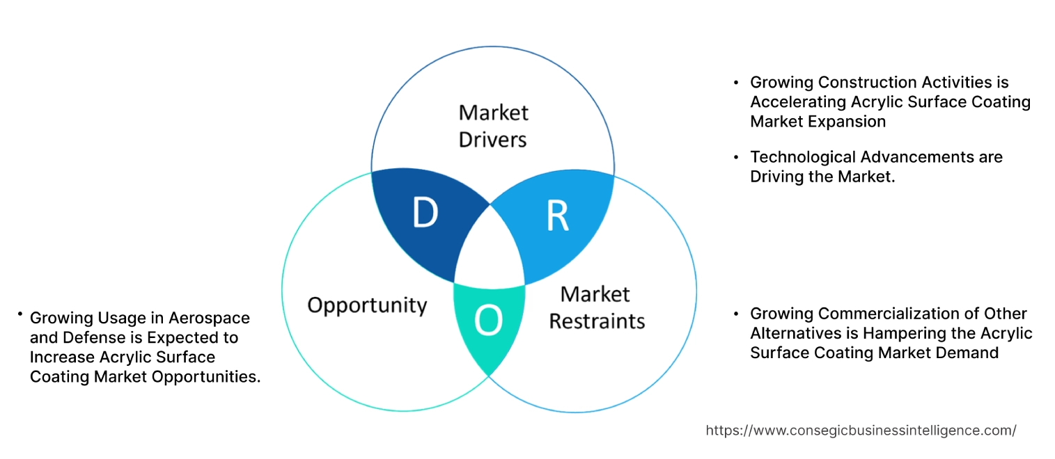 Acrylic Surface Coating Market Dynamics Acrylic Surface Coating Market Dynamics