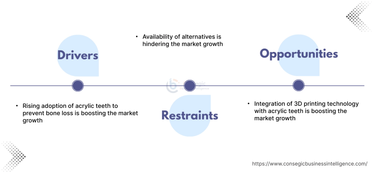 Acrylic Teeth Market Dynamics Acrylic Teeth Market Dynamics