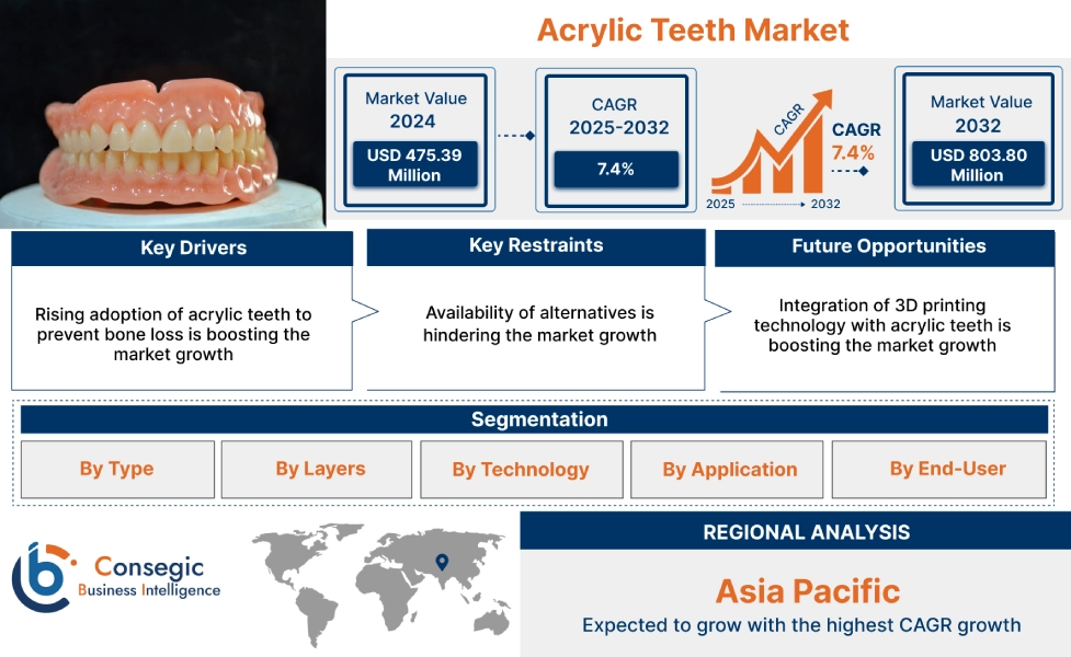 Acrylic Teeth Market Acrylic Teeth Market