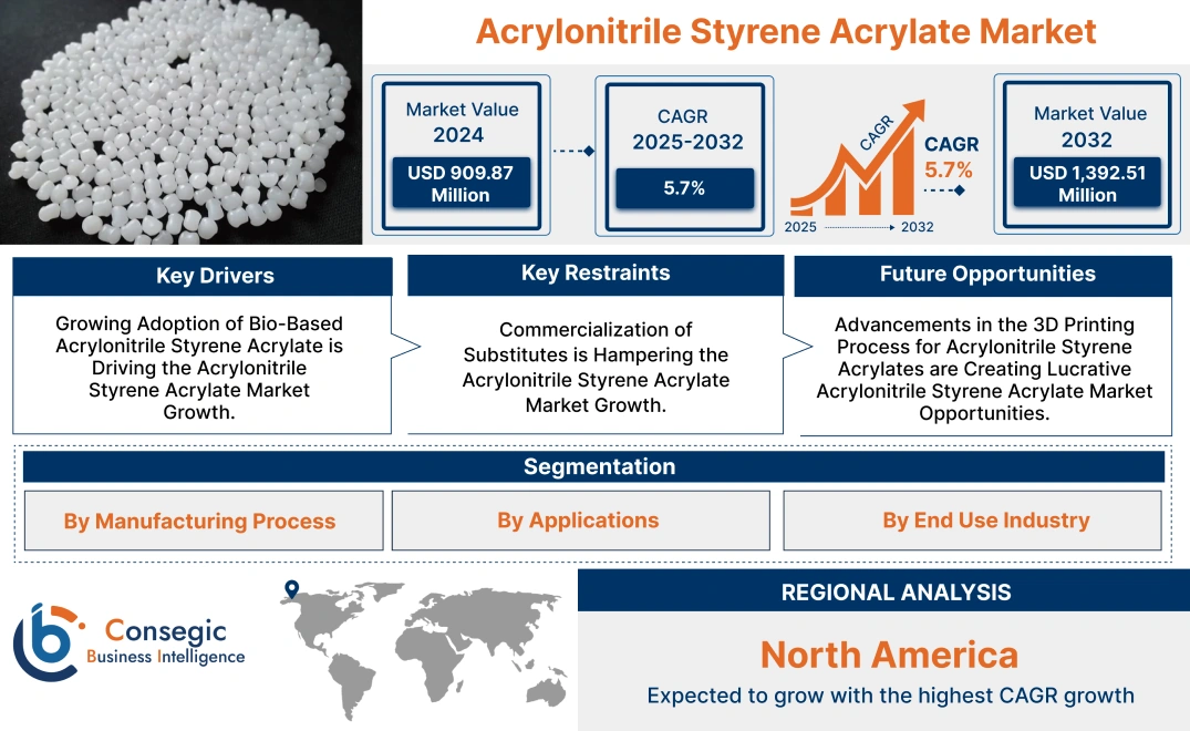 Acrylonitrile Styrene Acrylate Market Acrylonitrile Styrene Acrylate Market