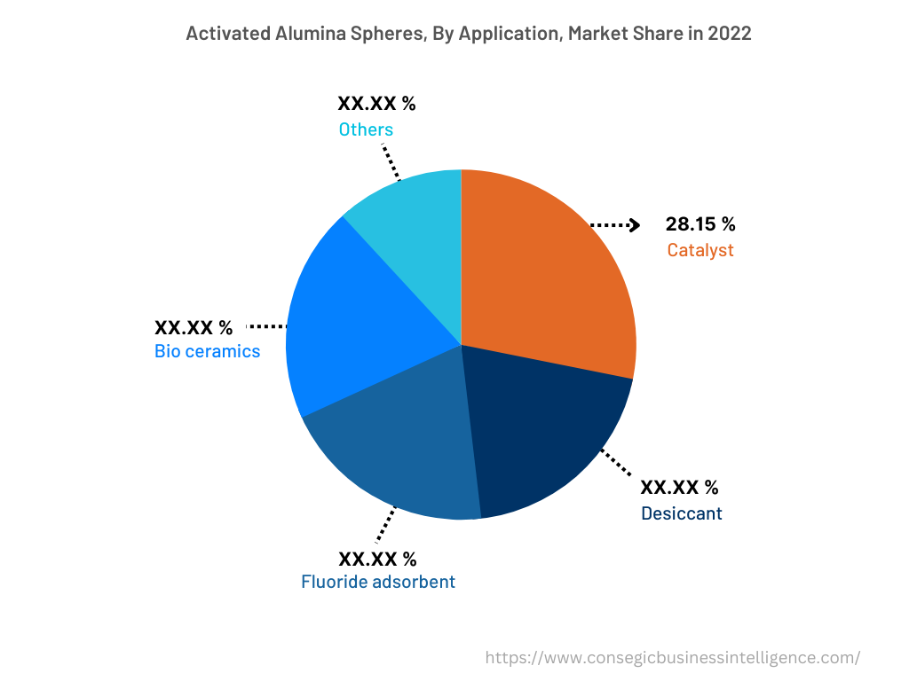 Global Activated alumina spheres Market, By Type, 2022