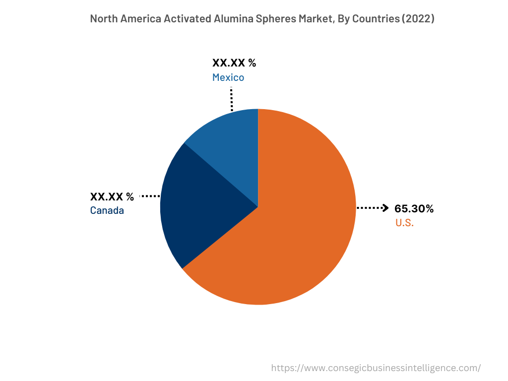 North America Activated Alumina Spheres Market, By Countries (2022)