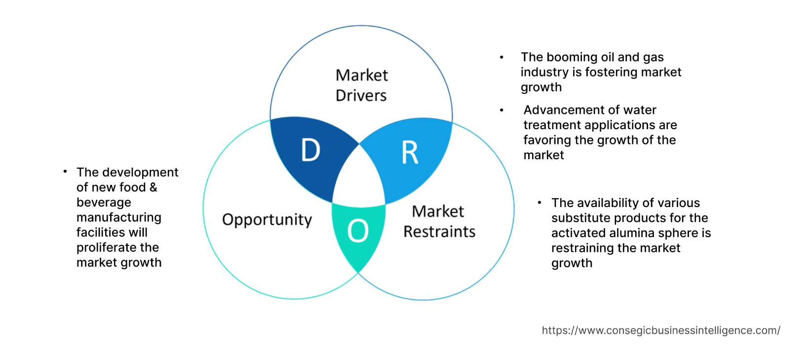 Activated alumina spheres Market Dynamics