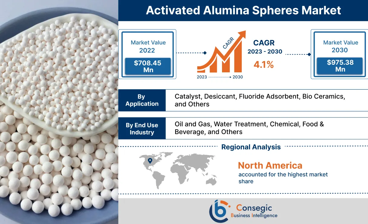 Activated alumina spheres Market