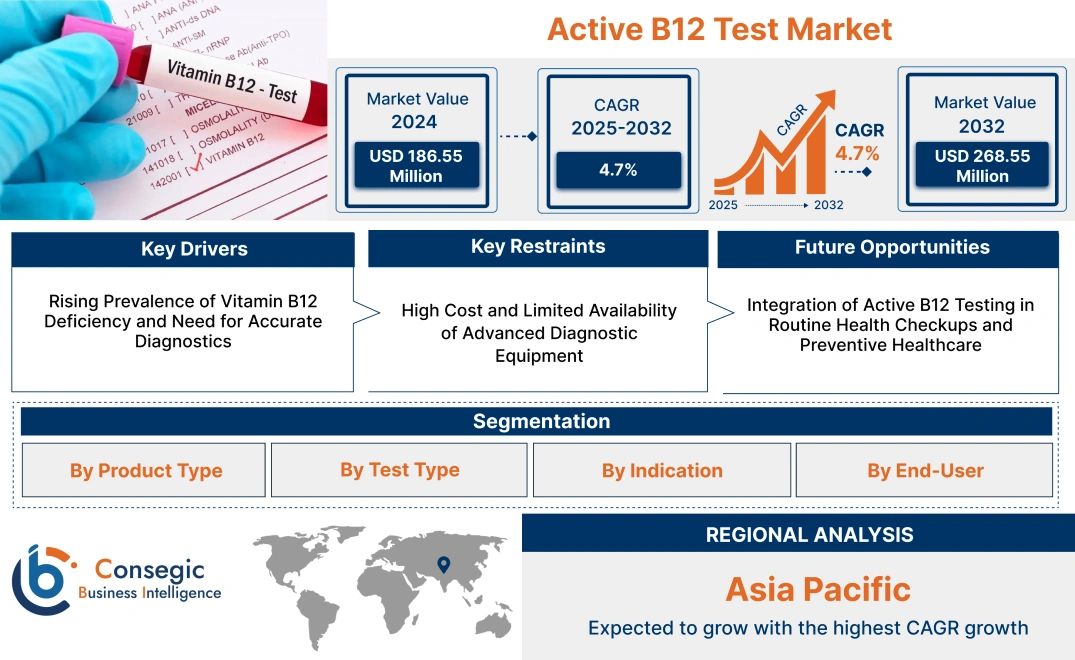 Active B12 Test Market Active B12 Test Market