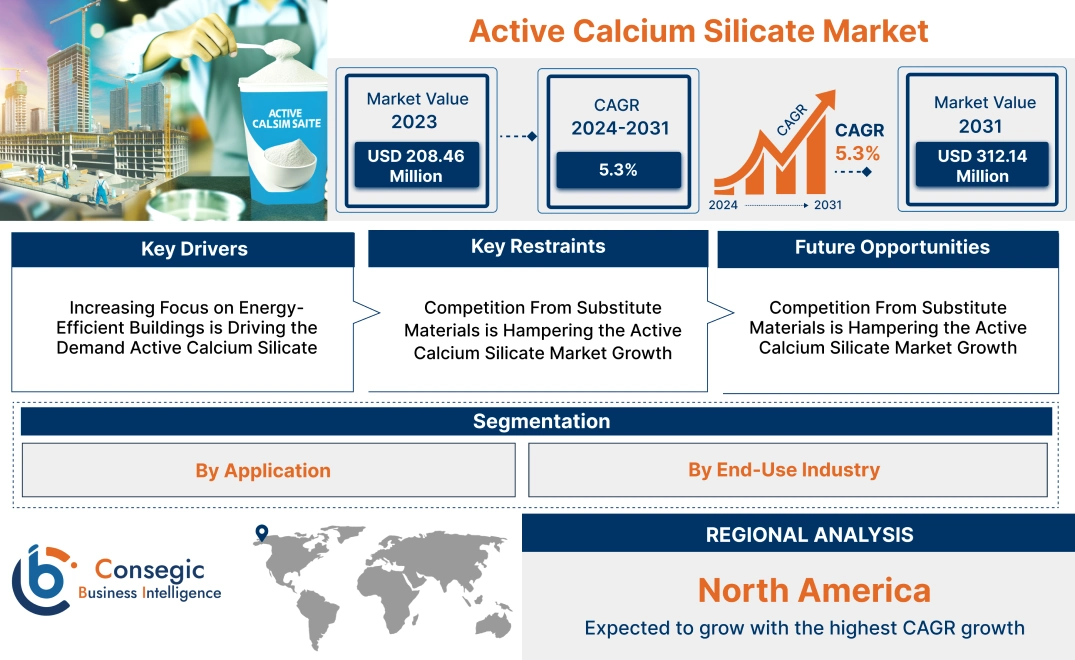 Active Calcium Silicate Market Active Calcium Silicate Market
