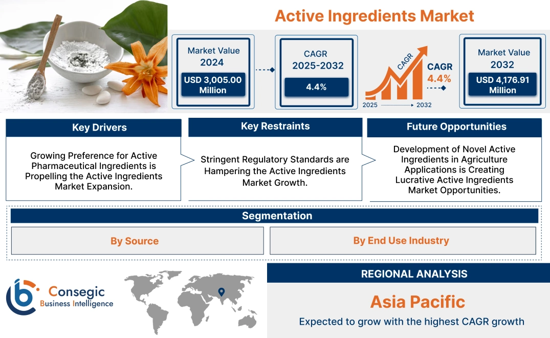 Active Ingredients Market Active Ingredients Market