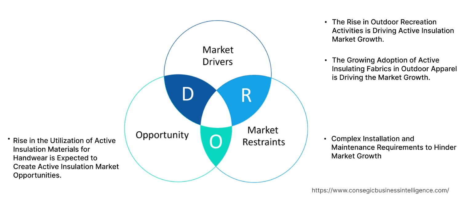 Active Insulation Market Dynamics Active Insulation Market Dynamics