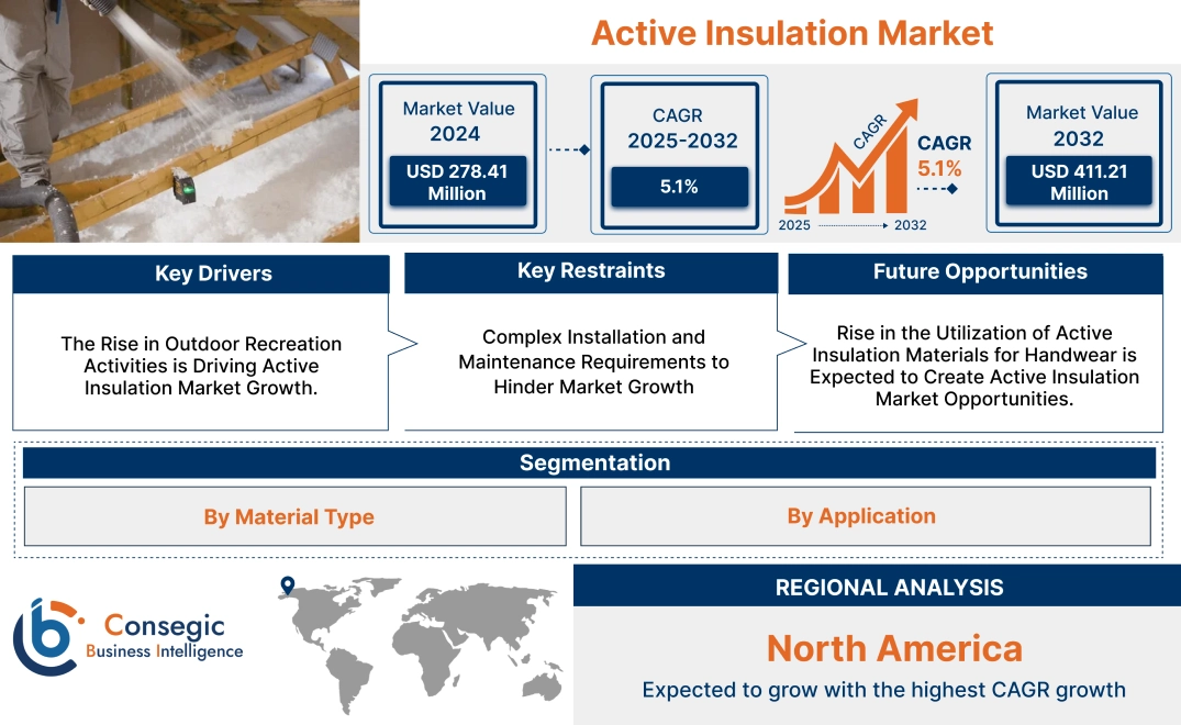 Active Insulation Market Active Insulation Market