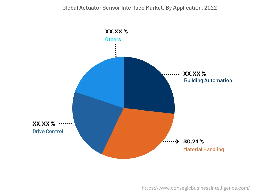 Global Actuator Sensor Interface Market, By Type, 2022