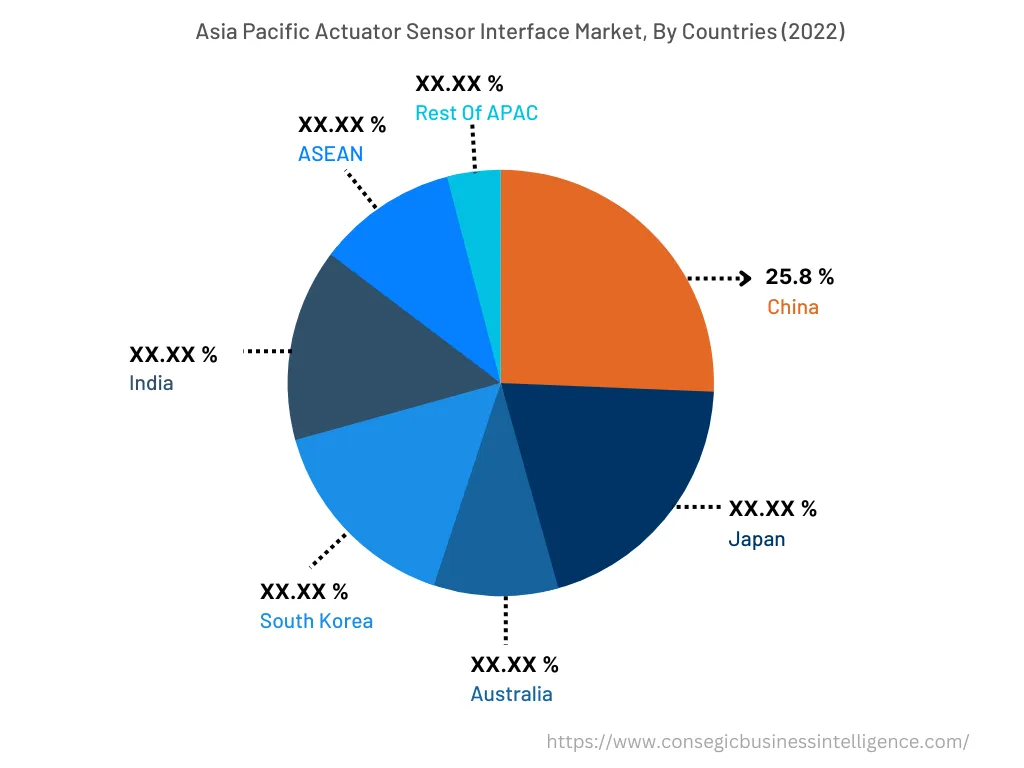 Actuator Sensor Interface Market By Country