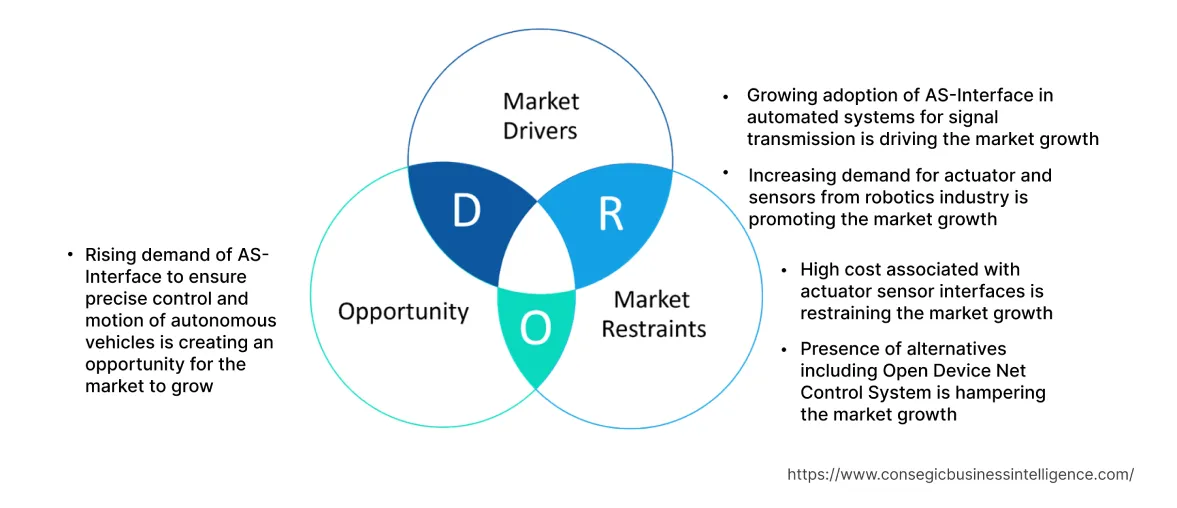 Actuator Sensor Interface Market Dynamics