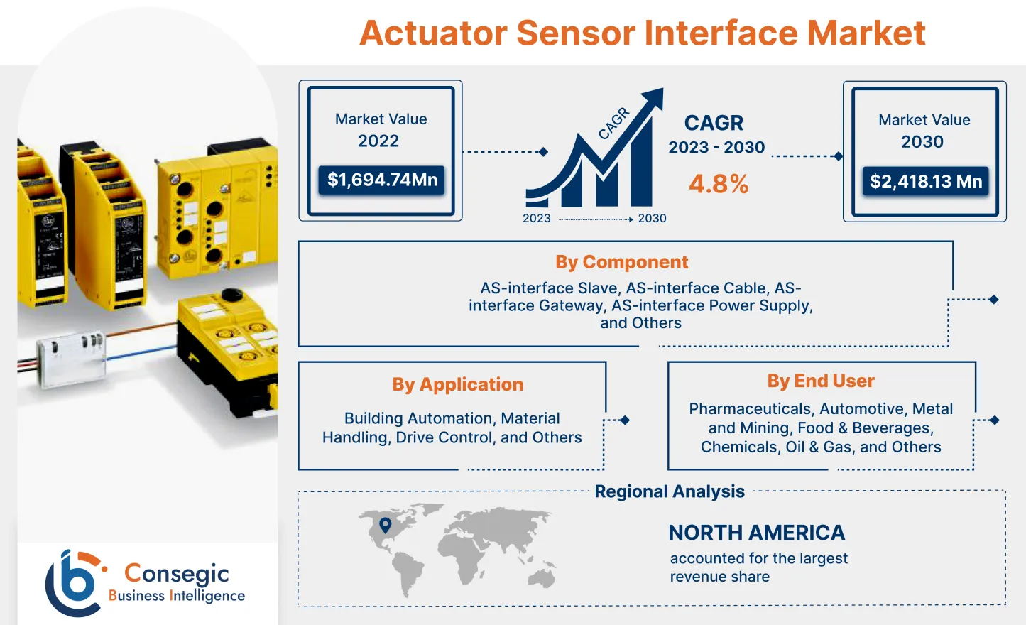Actuator Sensor Interface Market