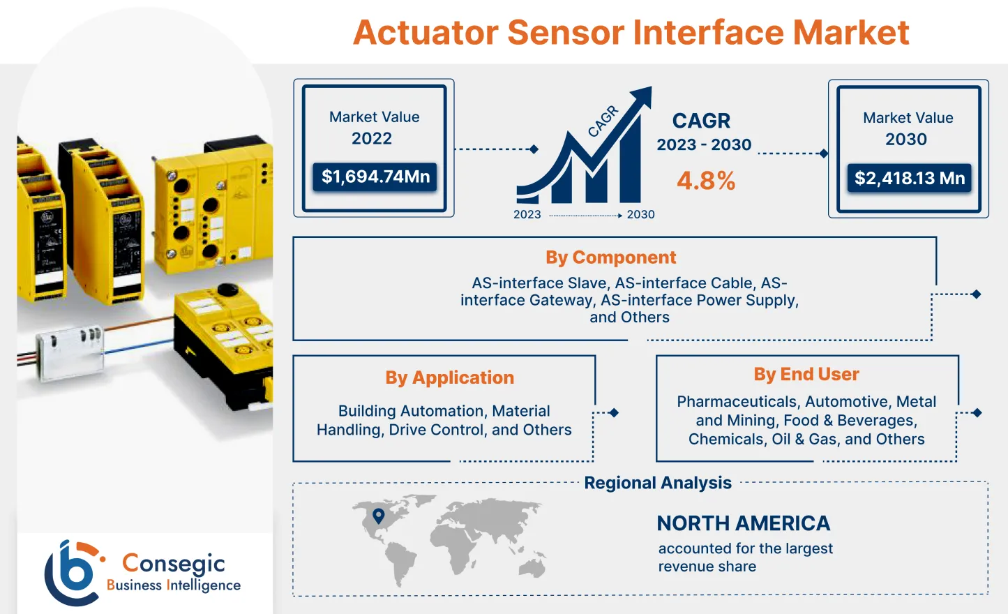Actuator Sensor Interface Market Actuator Sensor Interface Market