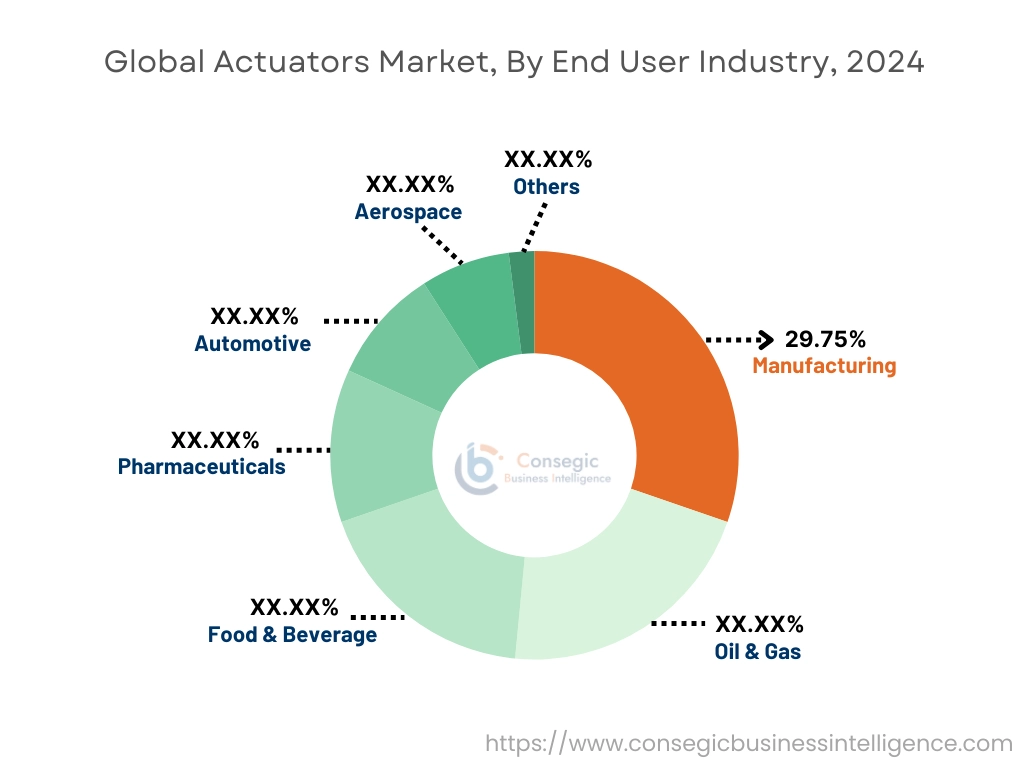 Actuators Market By End-User