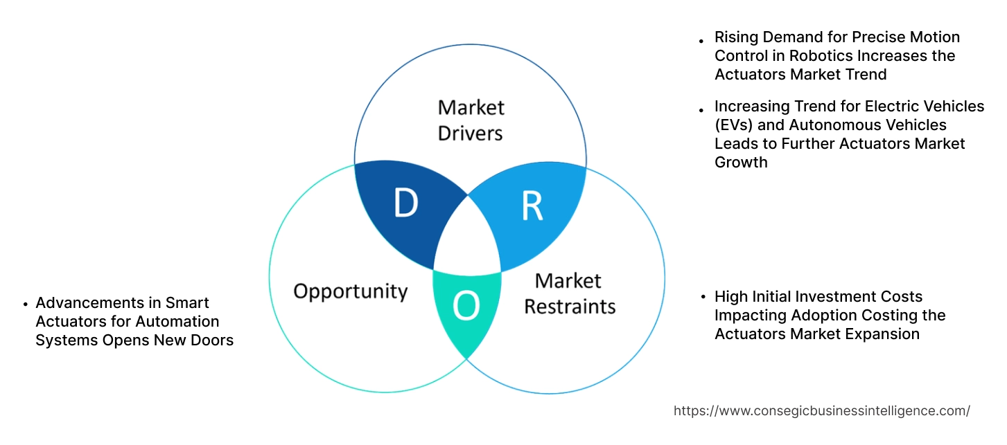 Actuators Market Dynamics Actuators Market Dynamics