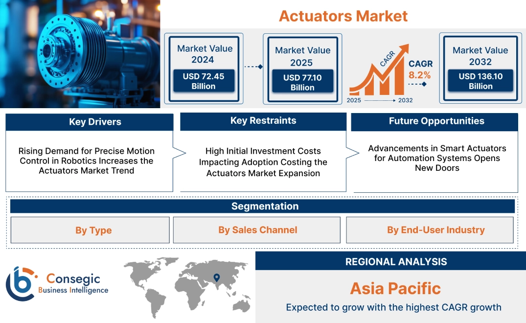 Actuators Market