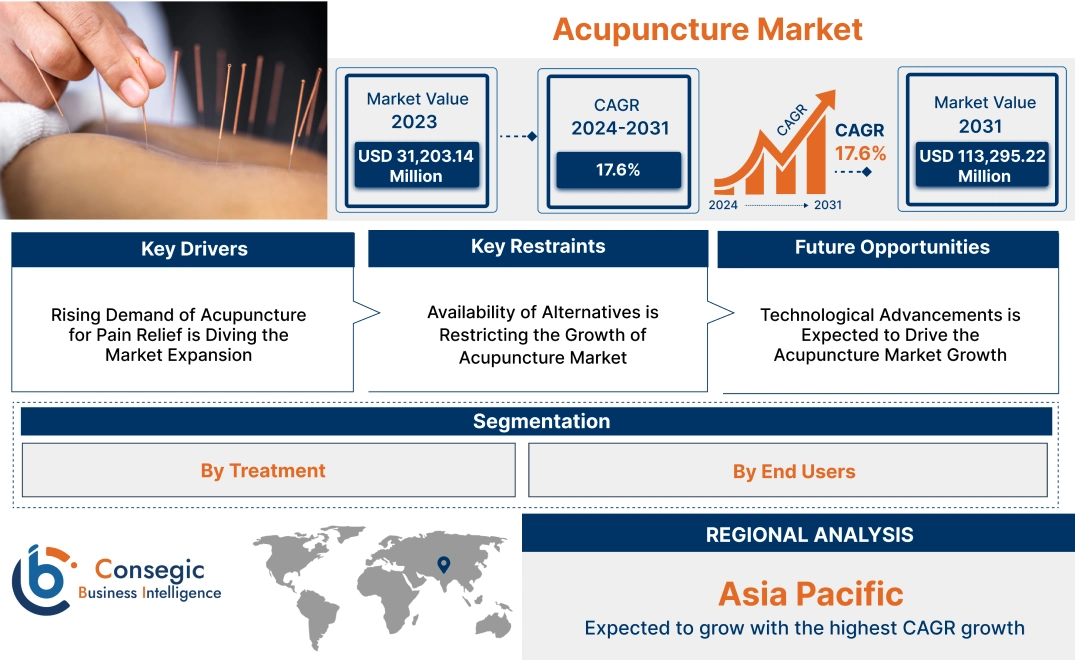 Acupuncture Market Acupuncture Market