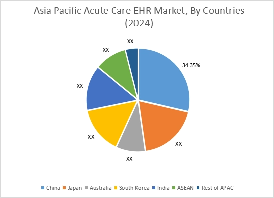 Acute Care EHR Market By Country Acute Care EHR Market By Country
