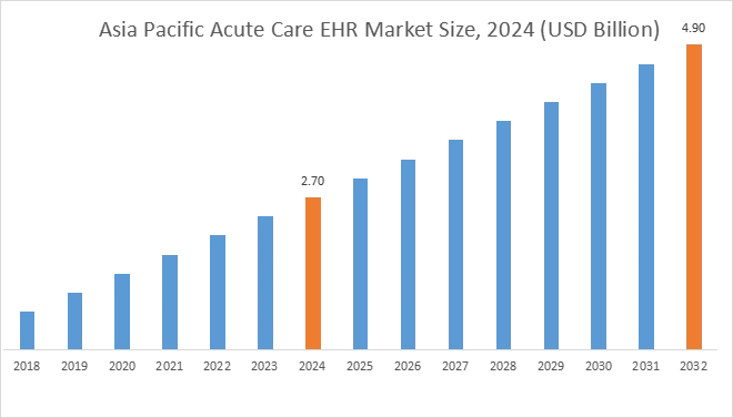 Markt für EHR-Systeme im Akutbereich nach Regionen