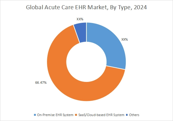 EHR-Markt für die Akutversorgung nach Endnutzern