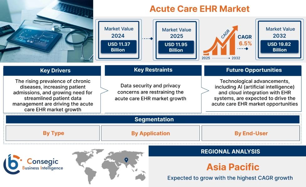 Acute Care EHR Market Acute Care EHR Market
