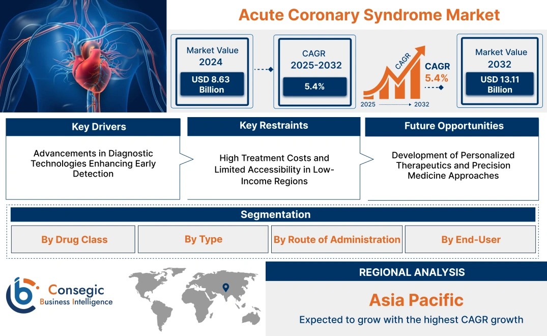 Acute Coronary Syndrome Market Acute Coronary Syndrome Market