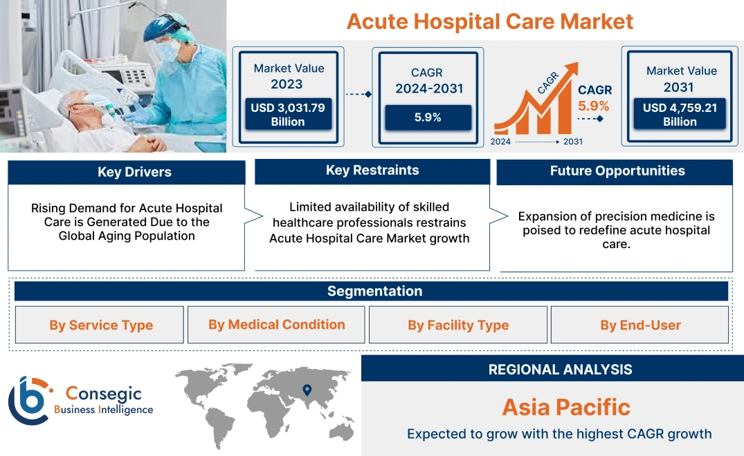 Acute Hospital Care Market Acute Hospital Care Market