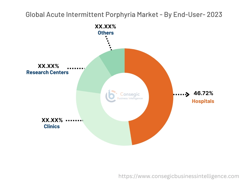 Acute Intermittent Porphyria Market By end user