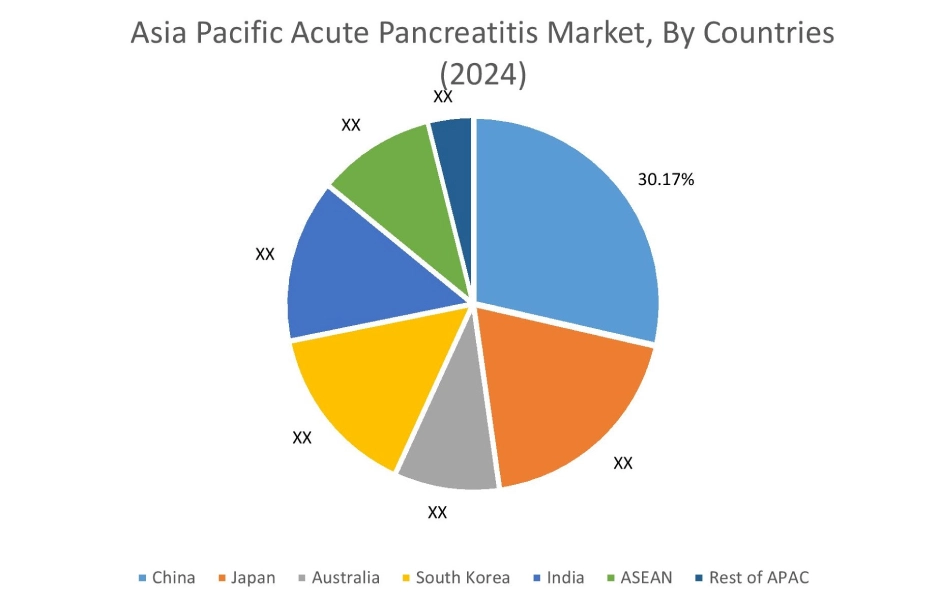 Acute Pancreatitis Market By Country