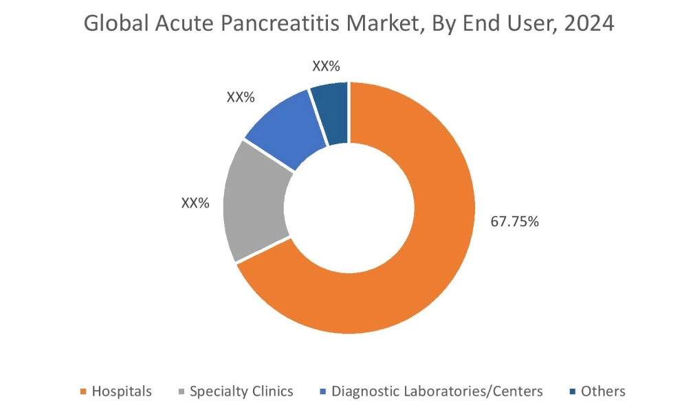 Acute Pancreatitis Market By End User