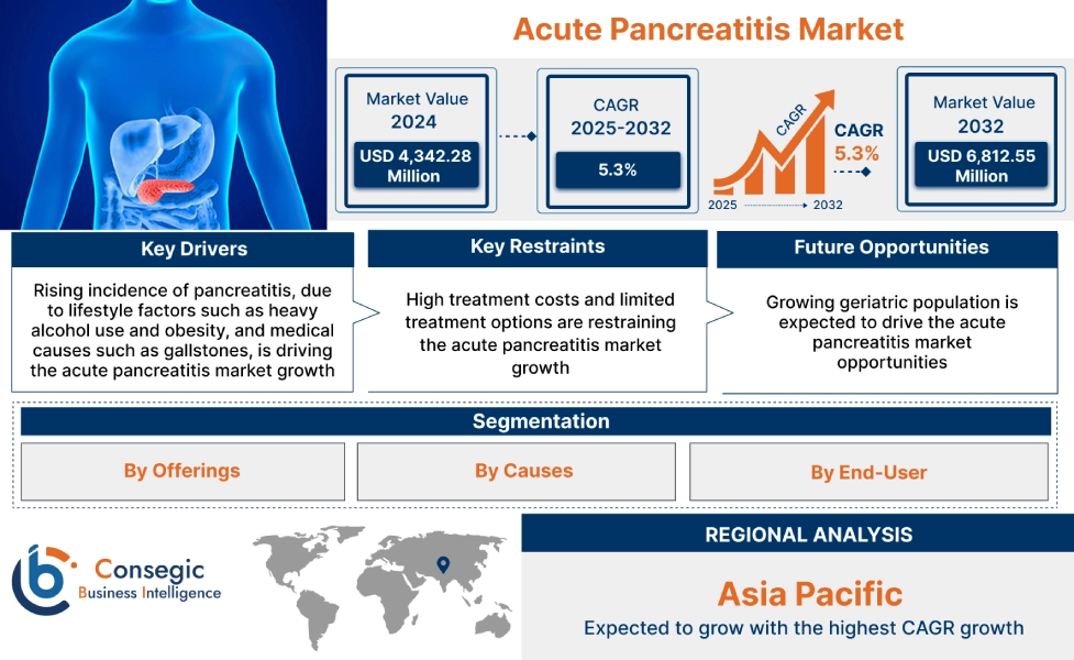 Acute Pancreatitis Market Acute Pancreatitis Market