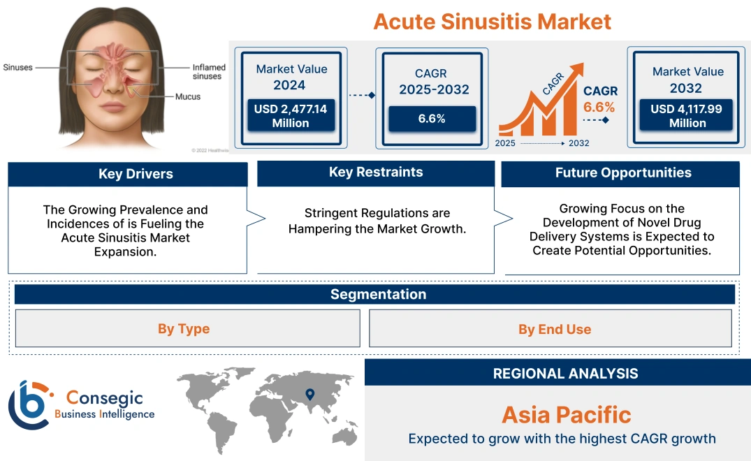 Acute Sinusitis Market Acute Sinusitis Market