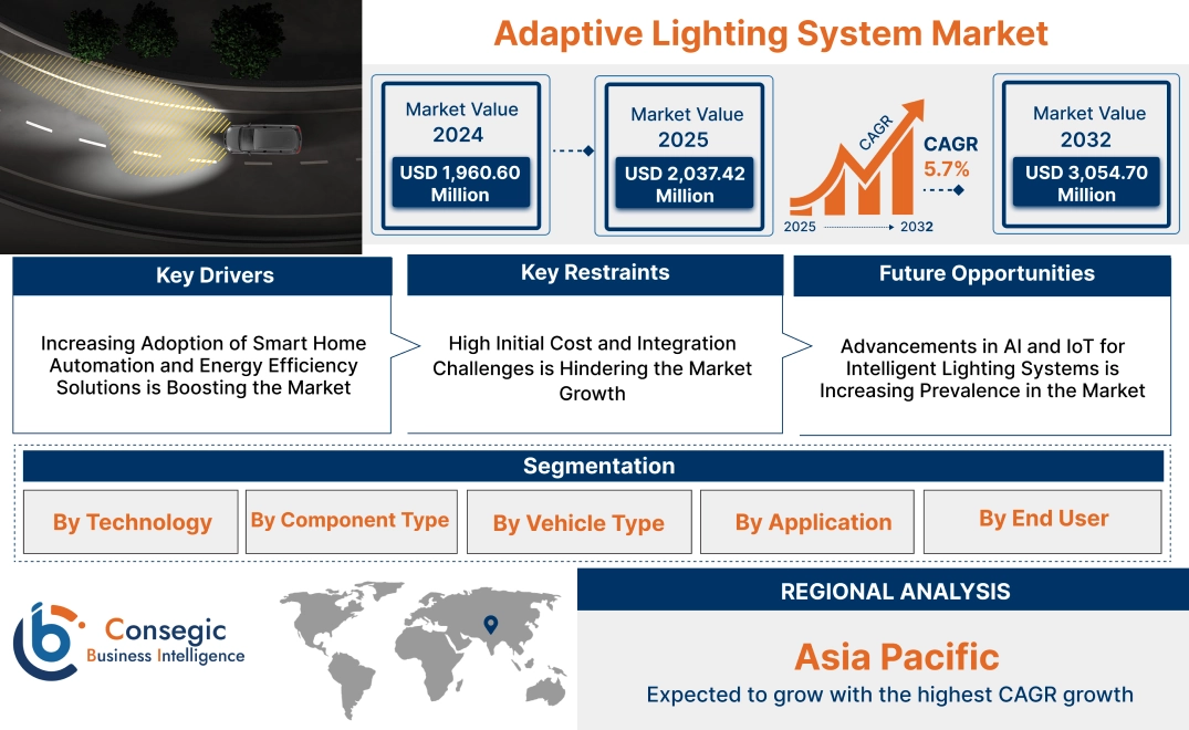 Adaptive Lighting System Market Adaptive Lighting System Market
