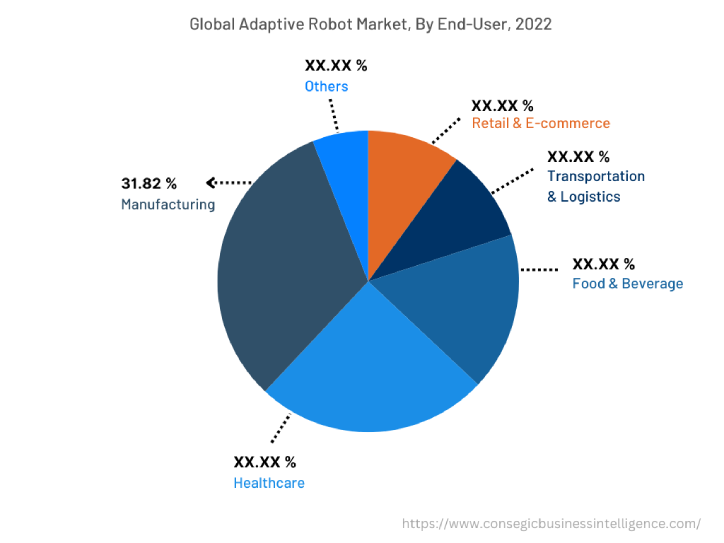 Global Adaptive Robot Market , By End-User, 2022
