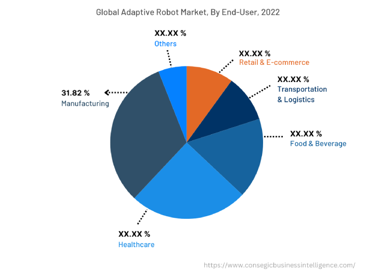 Global Adaptive Robot Market, By End-User, 2022