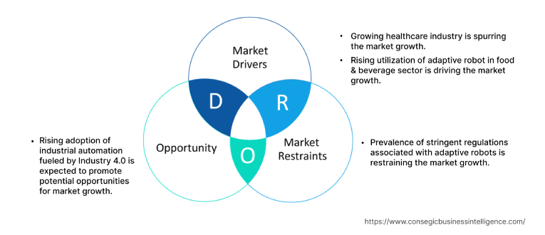 Adaptive Robot Market  Dynamics