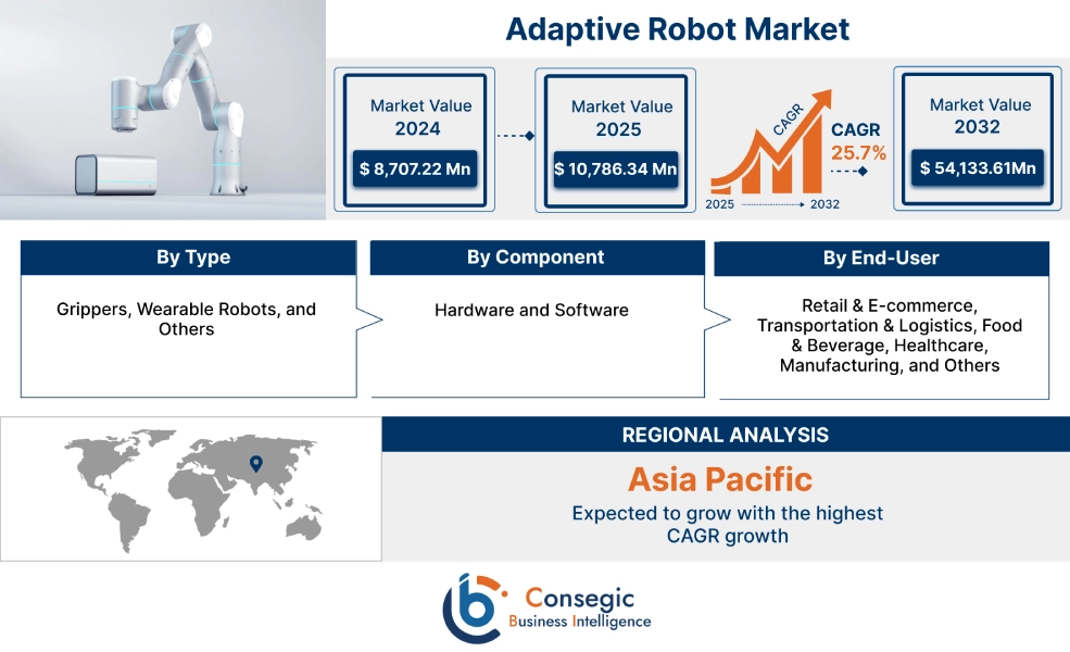 Adaptive Robot Market Adaptive Robot Market