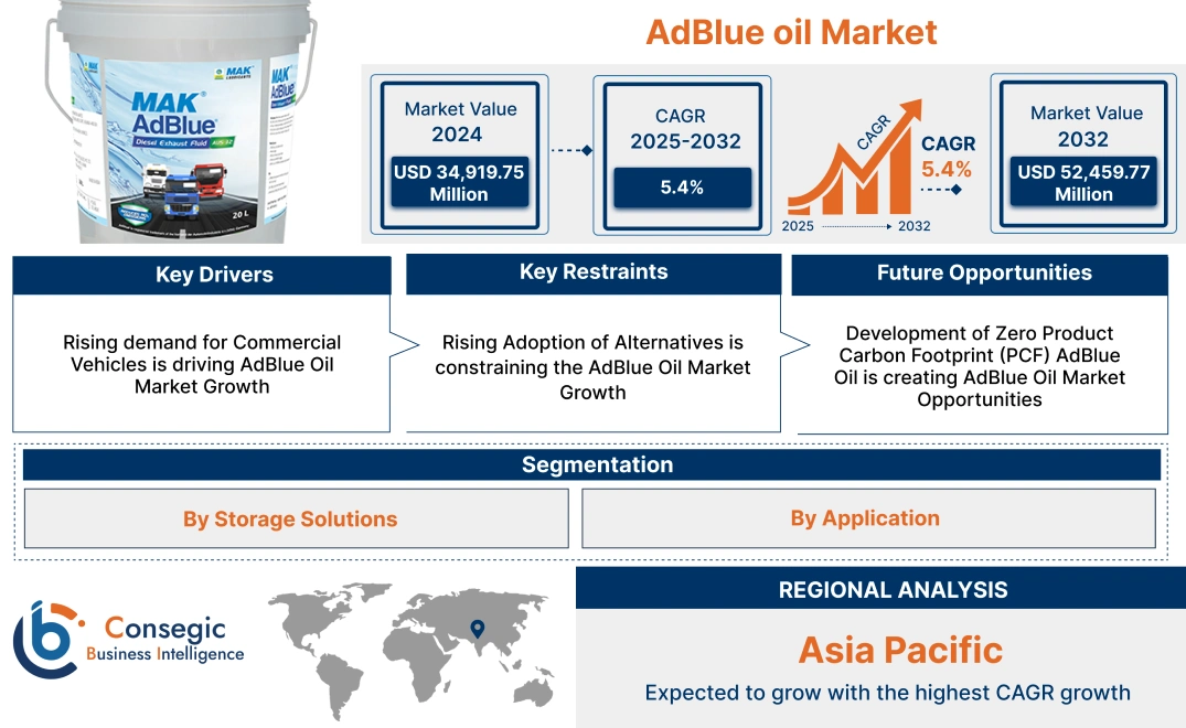 AdBlue oil Market AdBlue oil Market