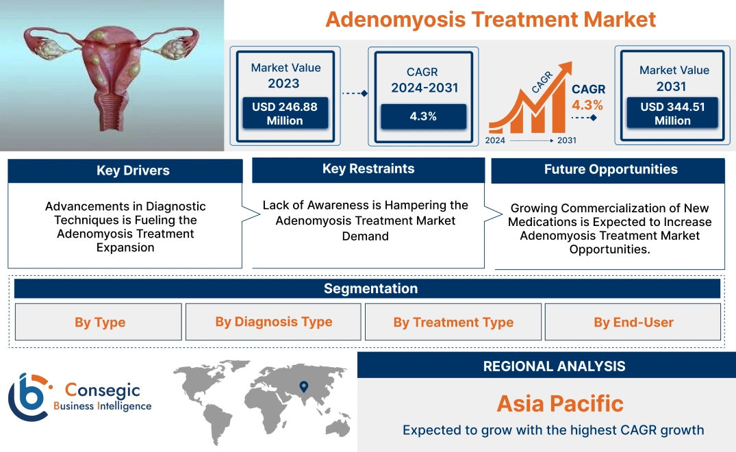 Adenomyosis Treatment Market Adenomyosis Treatment Market