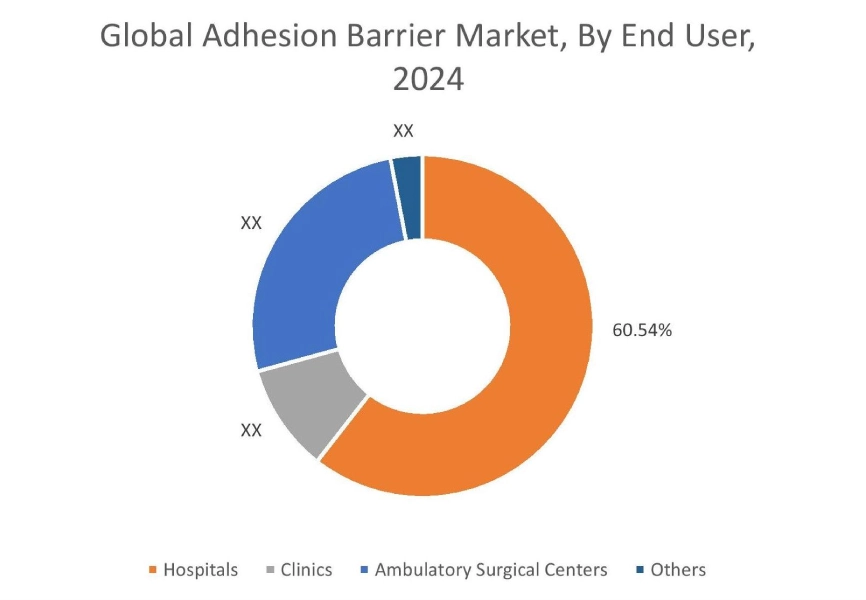 Adhesion Barrier Market By Type