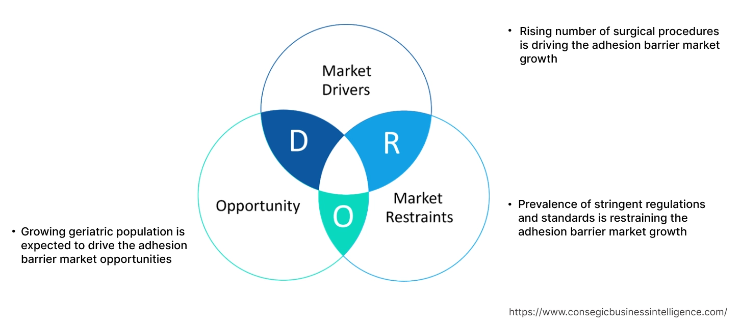 Adhesion Barrier Market Dynamics