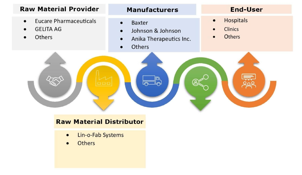 Adhesion Barrier Market Ecosystem
